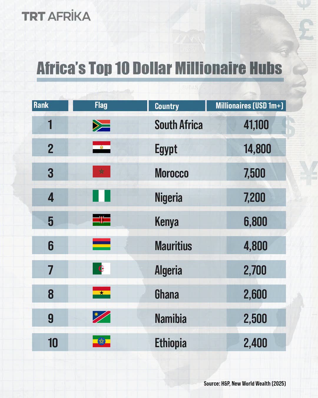 L'Afrique compte 25 milliardaires en dollars et plus de 120 000 millionnaires.